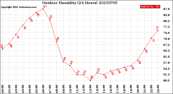 Milwaukee Weather Outdoor Humidity<br>(24 Hours)