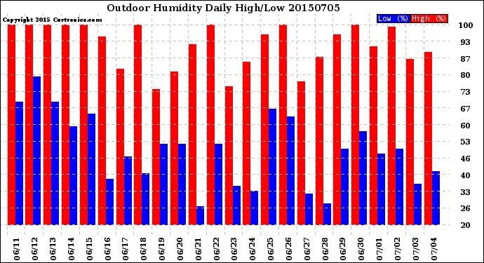 Milwaukee Weather Outdoor Humidity<br>Daily High/Low