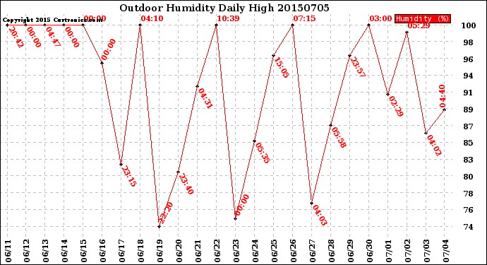 Milwaukee Weather Outdoor Humidity<br>Daily High