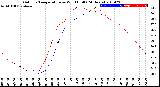 Milwaukee Weather Outdoor Temperature<br>vs Wind Chill<br>(24 Hours)