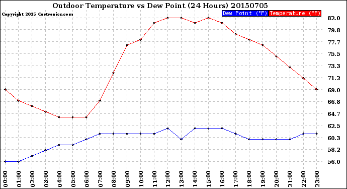 Milwaukee Weather Outdoor Temperature<br>vs Dew Point<br>(24 Hours)