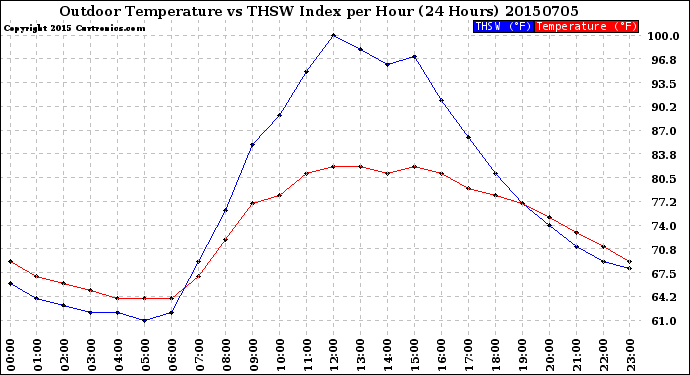 Milwaukee Weather Outdoor Temperature<br>vs THSW Index<br>per Hour<br>(24 Hours)