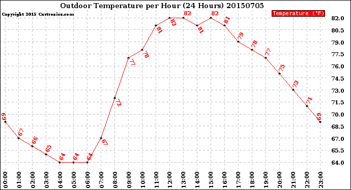 Milwaukee Weather Outdoor Temperature<br>per Hour<br>(24 Hours)