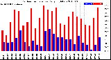 Milwaukee Weather Outdoor Temperature<br>Daily High/Low