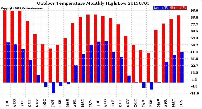 Milwaukee Weather Outdoor Temperature<br>Monthly High/Low