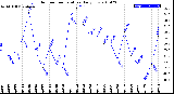 Milwaukee Weather Outdoor Temperature<br>Daily Low