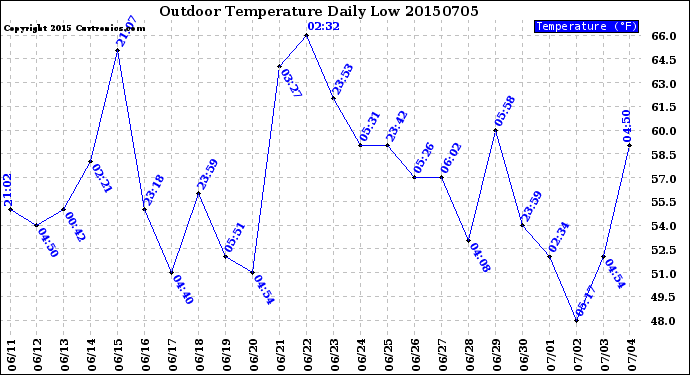 Milwaukee Weather Outdoor Temperature<br>Daily Low
