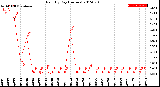 Milwaukee Weather Rain<br>By Day<br>(Inches)