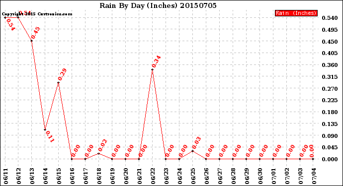 Milwaukee Weather Rain<br>By Day<br>(Inches)