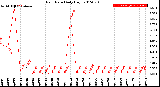 Milwaukee Weather Rain Rate<br>Daily High