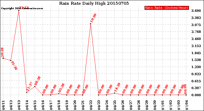 Milwaukee Weather Rain Rate<br>Daily High