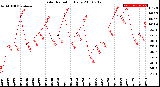 Milwaukee Weather Solar Radiation<br>Daily