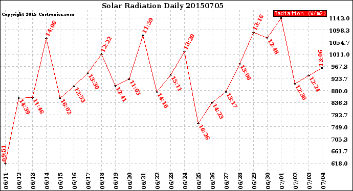 Milwaukee Weather Solar Radiation<br>Daily