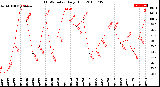 Milwaukee Weather THSW Index<br>Daily High