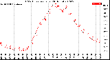 Milwaukee Weather THSW Index<br>per Hour<br>(24 Hours)