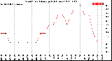 Milwaukee Weather Wind Speed<br>Average<br>(24 Hours)