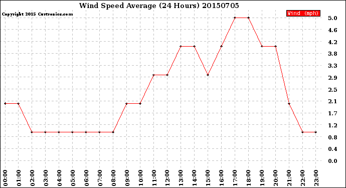 Milwaukee Weather Wind Speed<br>Average<br>(24 Hours)