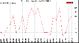 Milwaukee Weather Wind Direction<br>(By Day)