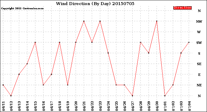 Milwaukee Weather Wind Direction<br>(By Day)
