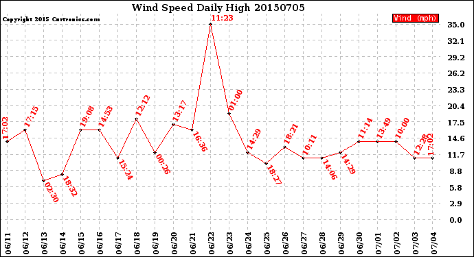 Milwaukee Weather Wind Speed<br>Daily High