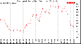 Milwaukee Weather Wind Speed<br>Hourly High<br>(24 Hours)