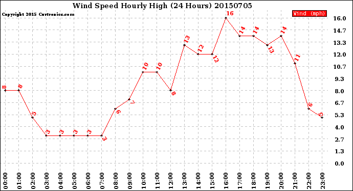 Milwaukee Weather Wind Speed<br>Hourly High<br>(24 Hours)