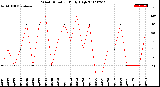 Milwaukee Weather Wind Direction<br>Daily High