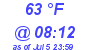 Milwaukee Weather Dewpoint High High Today