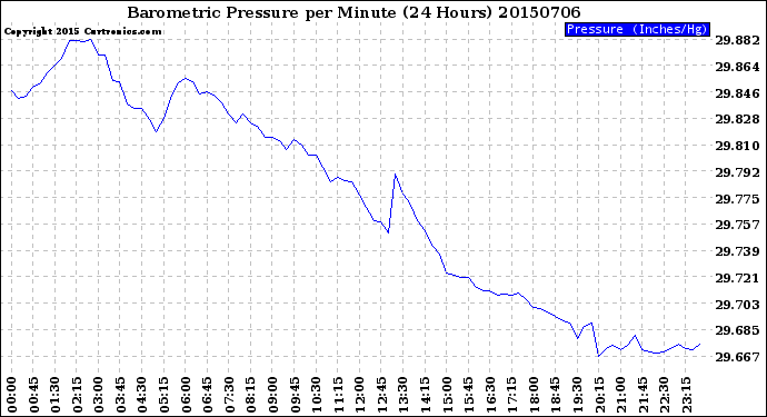 Milwaukee Weather Barometric Pressure<br>per Minute<br>(24 Hours)