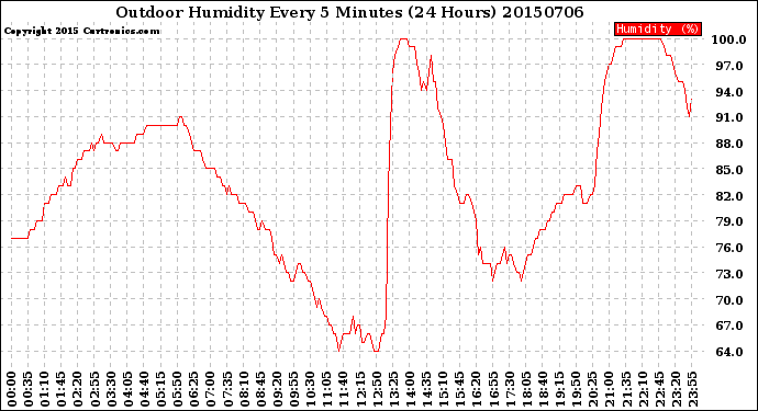 Milwaukee Weather Outdoor Humidity<br>Every 5 Minutes<br>(24 Hours)