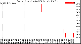 Milwaukee Weather Rain<br>per Minute<br>(Inches)<br>(24 Hours)