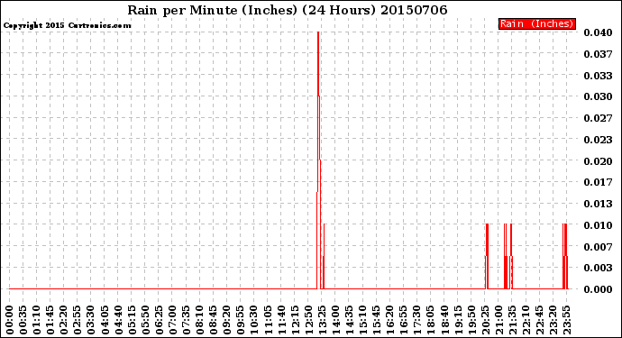 Milwaukee Weather Rain<br>per Minute<br>(Inches)<br>(24 Hours)