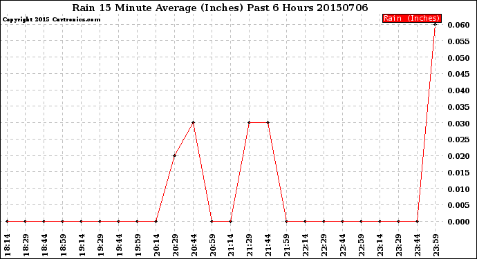 Milwaukee Weather Rain<br>15 Minute Average<br>(Inches)<br>Past 6 Hours