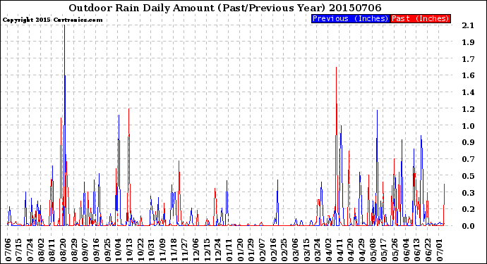 Milwaukee Weather Outdoor Rain<br>Daily Amount<br>(Past/Previous Year)