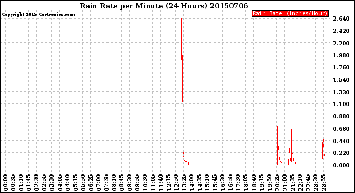 Milwaukee Weather Rain Rate<br>per Minute<br>(24 Hours)