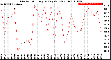 Milwaukee Weather Solar Radiation<br>Avg per Day W/m2/minute