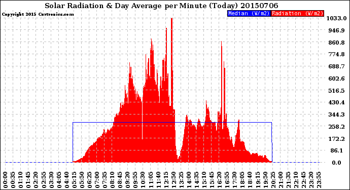 Milwaukee Weather Solar Radiation<br>& Day Average<br>per Minute<br>(Today)