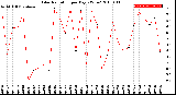 Milwaukee Weather Solar Radiation<br>per Day KW/m2