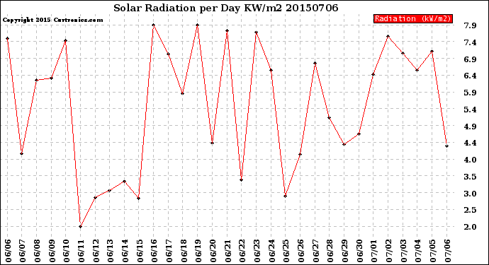 Milwaukee Weather Solar Radiation<br>per Day KW/m2