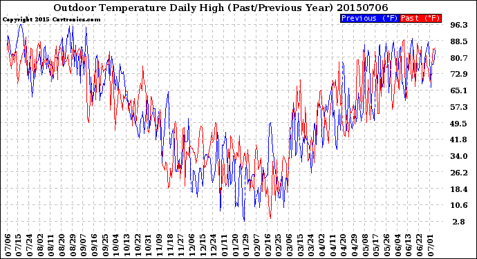 Milwaukee Weather Outdoor Temperature<br>Daily High<br>(Past/Previous Year)