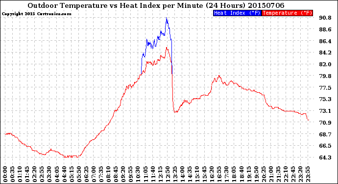 Milwaukee Weather Outdoor Temperature<br>vs Heat Index<br>per Minute<br>(24 Hours)