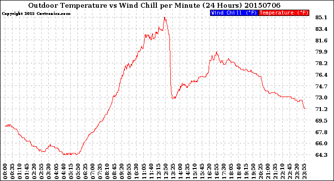 Milwaukee Weather Outdoor Temperature<br>vs Wind Chill<br>per Minute<br>(24 Hours)