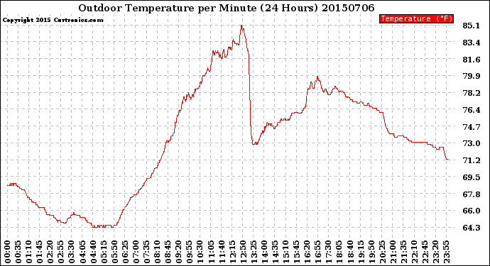 Milwaukee Weather Outdoor Temperature<br>per Minute<br>(24 Hours)