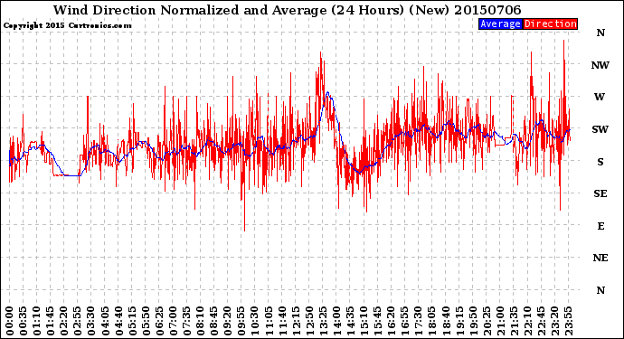 Milwaukee Weather Wind Direction<br>Normalized and Average<br>(24 Hours) (New)