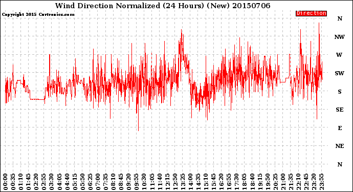 Milwaukee Weather Wind Direction<br>Normalized<br>(24 Hours) (New)