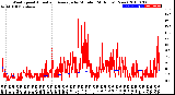 Milwaukee Weather Wind Speed<br>Actual and Average<br>by Minute<br>(24 Hours) (New)