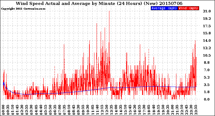 Milwaukee Weather Wind Speed<br>Actual and Average<br>by Minute<br>(24 Hours) (New)