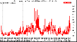 Milwaukee Weather Wind Speed<br>by Minute<br>(24 Hours) (New)