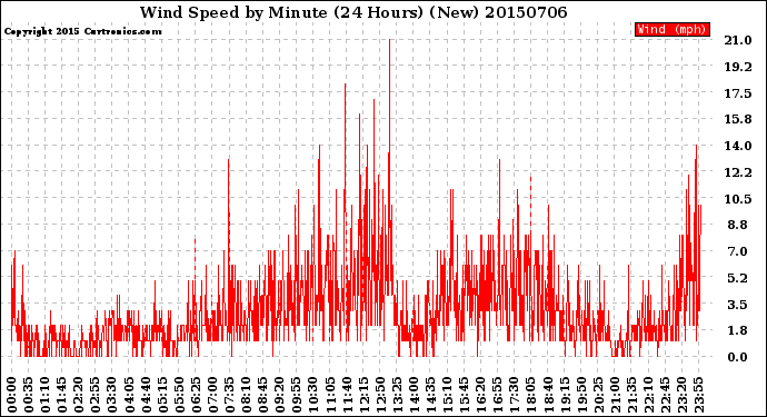 Milwaukee Weather Wind Speed<br>by Minute<br>(24 Hours) (New)