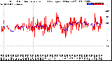 Milwaukee Weather Wind Direction<br>Normalized and Average<br>(24 Hours) (Old)